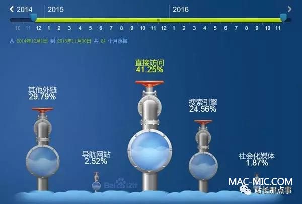 吃透這三招,企業(yè)站引流很簡單